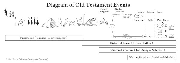 OT Events Timeline