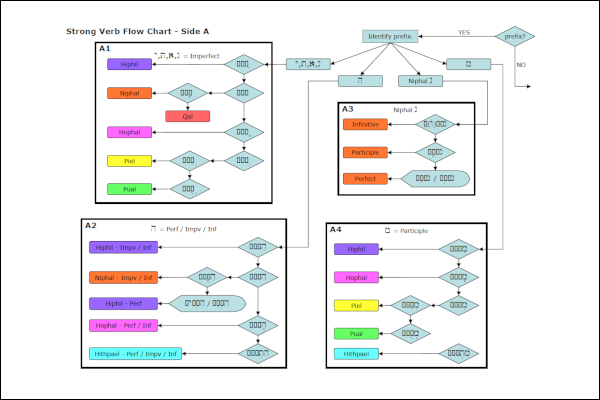 Charts & Worksheets